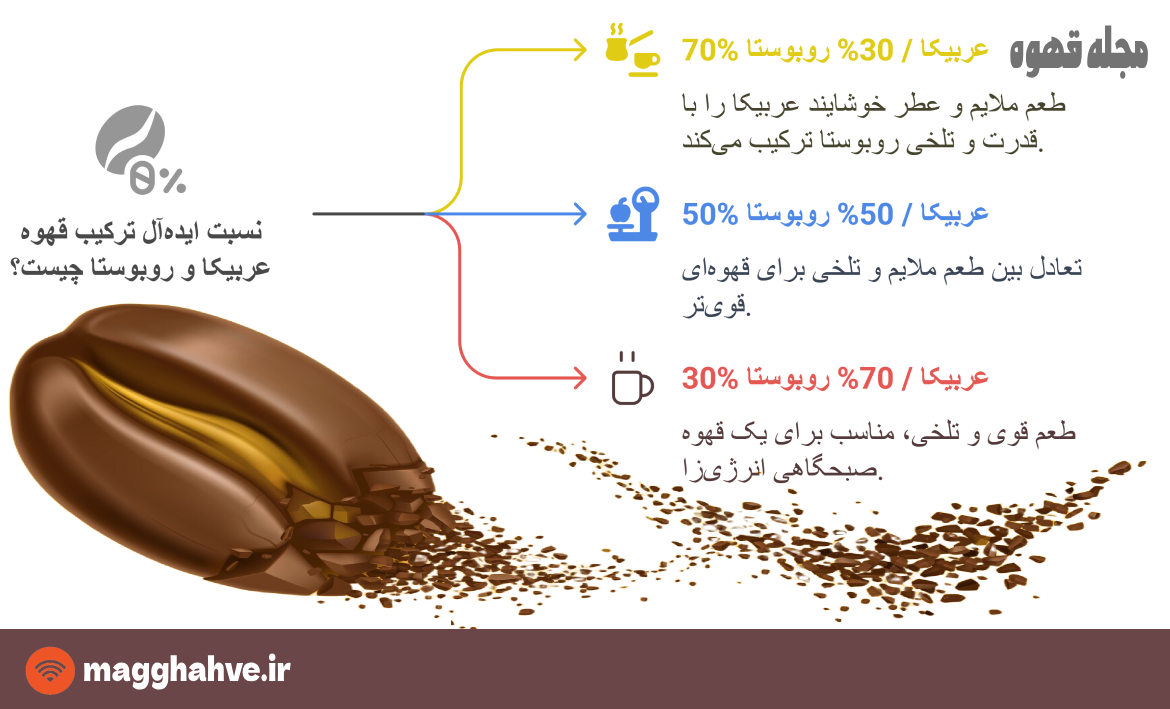 ترکیبات قهوه روبوستا و عربیکا
