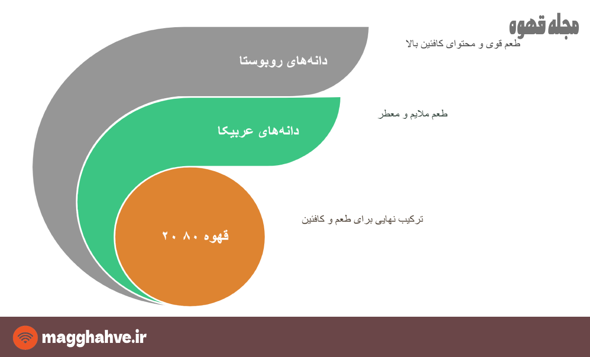 روش تهیه قهوه ۸۰ ۲۰